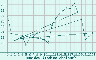 Courbe de l'humidex pour Mions (69)