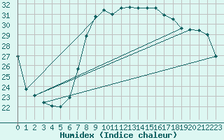 Courbe de l'humidex pour Lauwersoog Aws