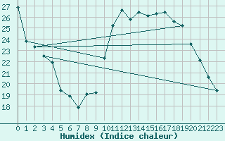 Courbe de l'humidex pour Castres-Nord (81)