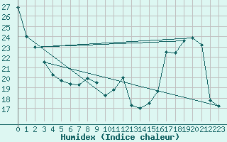 Courbe de l'humidex pour Violay (42)