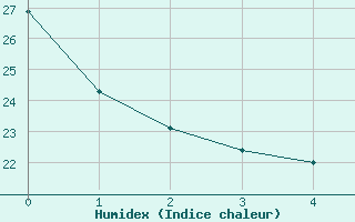 Courbe de l'humidex pour Jan