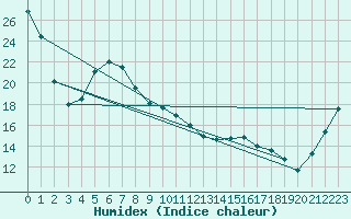 Courbe de l'humidex pour Hikone