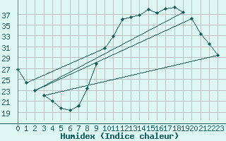 Courbe de l'humidex pour Pertuis - Grand Cros (84)