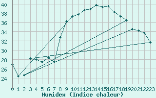 Courbe de l'humidex pour Figari (2A)