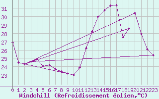 Courbe du refroidissement olien pour Sinop