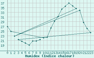 Courbe de l'humidex pour Connerr (72)