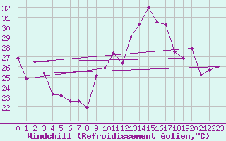 Courbe du refroidissement olien pour Cap Ferret (33)