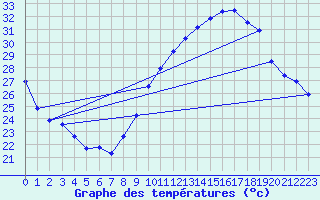Courbe de tempratures pour Les Pennes-Mirabeau (13)