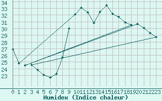 Courbe de l'humidex pour Narbonne-Ouest (11)