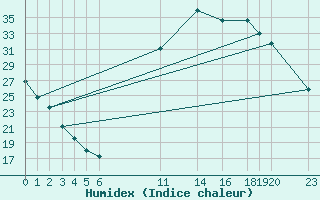 Courbe de l'humidex pour Luxeuil (70)