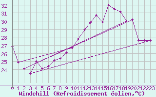 Courbe du refroidissement olien pour Vevey