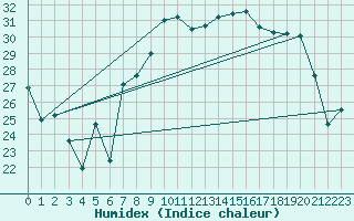 Courbe de l'humidex pour Cap Corse (2B)