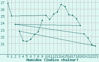 Courbe de l'humidex pour Valleroy (54)