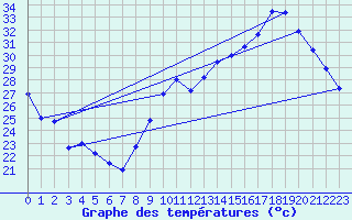 Courbe de tempratures pour Montpellier (34)
