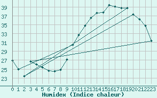 Courbe de l'humidex pour La Poblachuela (Esp)