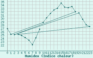 Courbe de l'humidex pour Nmes - Garons (30)