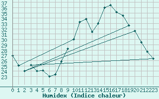 Courbe de l'humidex pour Anse (69)