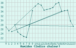 Courbe de l'humidex pour Hyres (83)