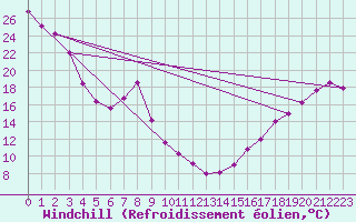 Courbe du refroidissement olien pour Athabasca