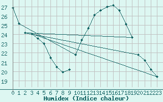 Courbe de l'humidex pour Salon-de-Provence (13)