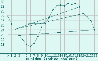 Courbe de l'humidex pour Crest (26)