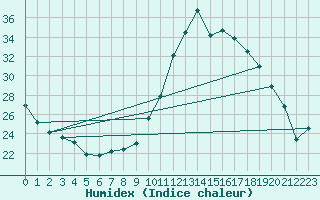 Courbe de l'humidex pour Millau (12)