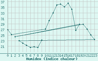 Courbe de l'humidex pour Eygliers (05)