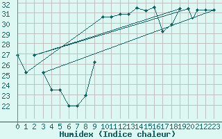 Courbe de l'humidex pour Nador/Arwi