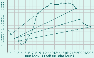 Courbe de l'humidex pour Geisenheim