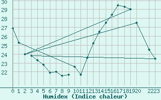 Courbe de l'humidex pour Castres-Nord (81)