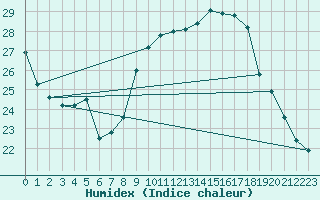 Courbe de l'humidex pour Istres (13)