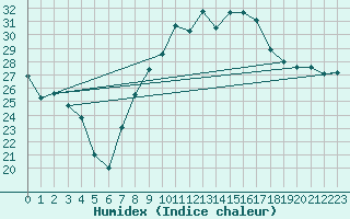 Courbe de l'humidex pour Montpellier (34)