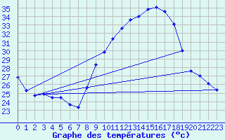 Courbe de tempratures pour Nmes - Courbessac (30)