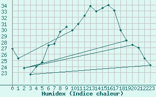 Courbe de l'humidex pour Titu