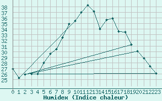 Courbe de l'humidex pour Smederevska Palanka