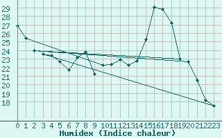 Courbe de l'humidex pour Gap-Sud (05)