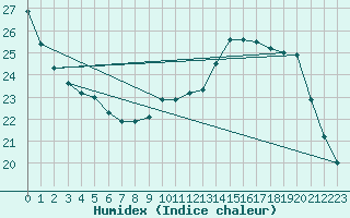 Courbe de l'humidex pour Renwez (08)