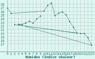 Courbe de l'humidex pour Wynau