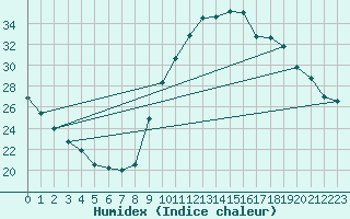 Courbe de l'humidex pour Embrun (05)