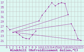 Courbe du refroidissement olien pour Biache-Saint-Vaast (62)