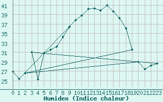 Courbe de l'humidex pour Grazalema