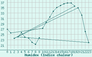 Courbe de l'humidex pour Auch (32)