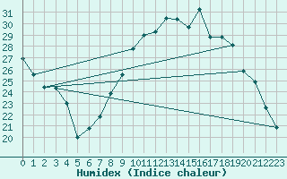 Courbe de l'humidex pour Melun (77)