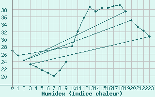 Courbe de l'humidex pour Millau (12)