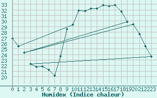 Courbe de l'humidex pour Avord (18)