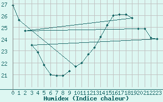 Courbe de l'humidex pour Guret Saint-Laurent (23)