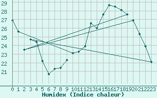 Courbe de l'humidex pour Chevru (77)