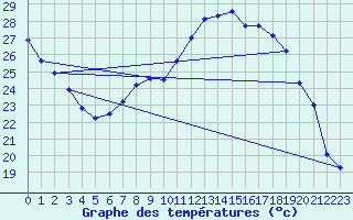 Courbe de tempratures pour Geisenheim