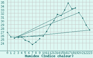 Courbe de l'humidex pour Auch (32)