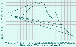 Courbe de l'humidex pour Weiden